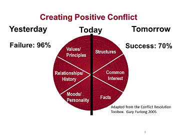 Positive Conflict Resolution