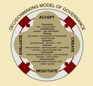 GDP CONSULTING DECISION MAKING MODEL OF GOVERNANCE DIAGRAM
