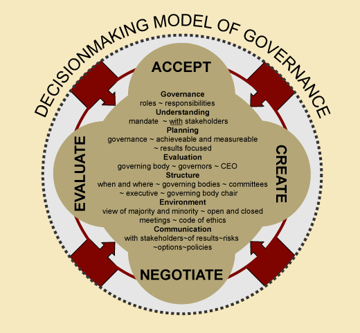 GDP CONSULTING DECISION MAKING MODEL OF GOVERNANCE DIAGRAM